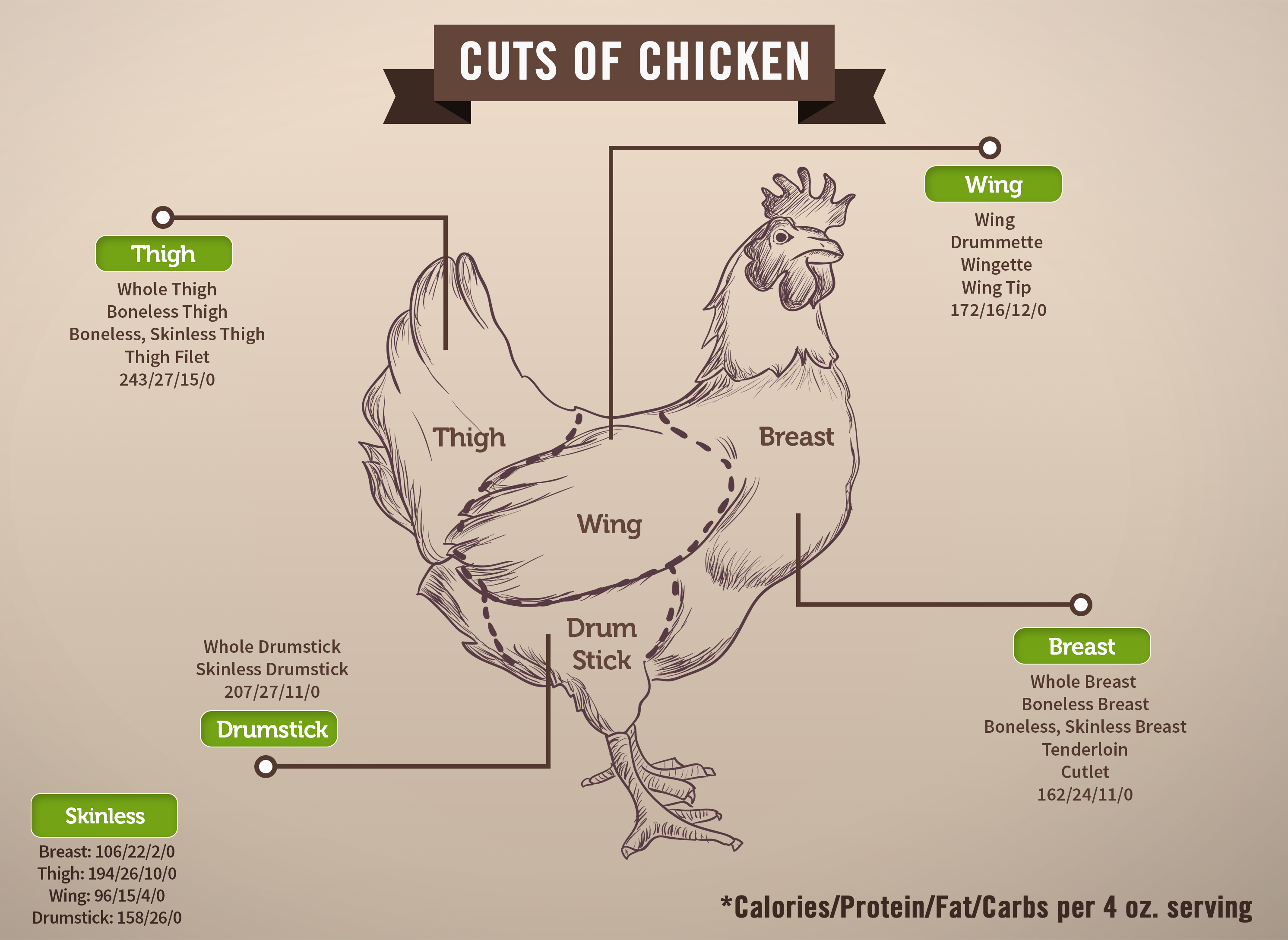 Macros in different cuts of chicken