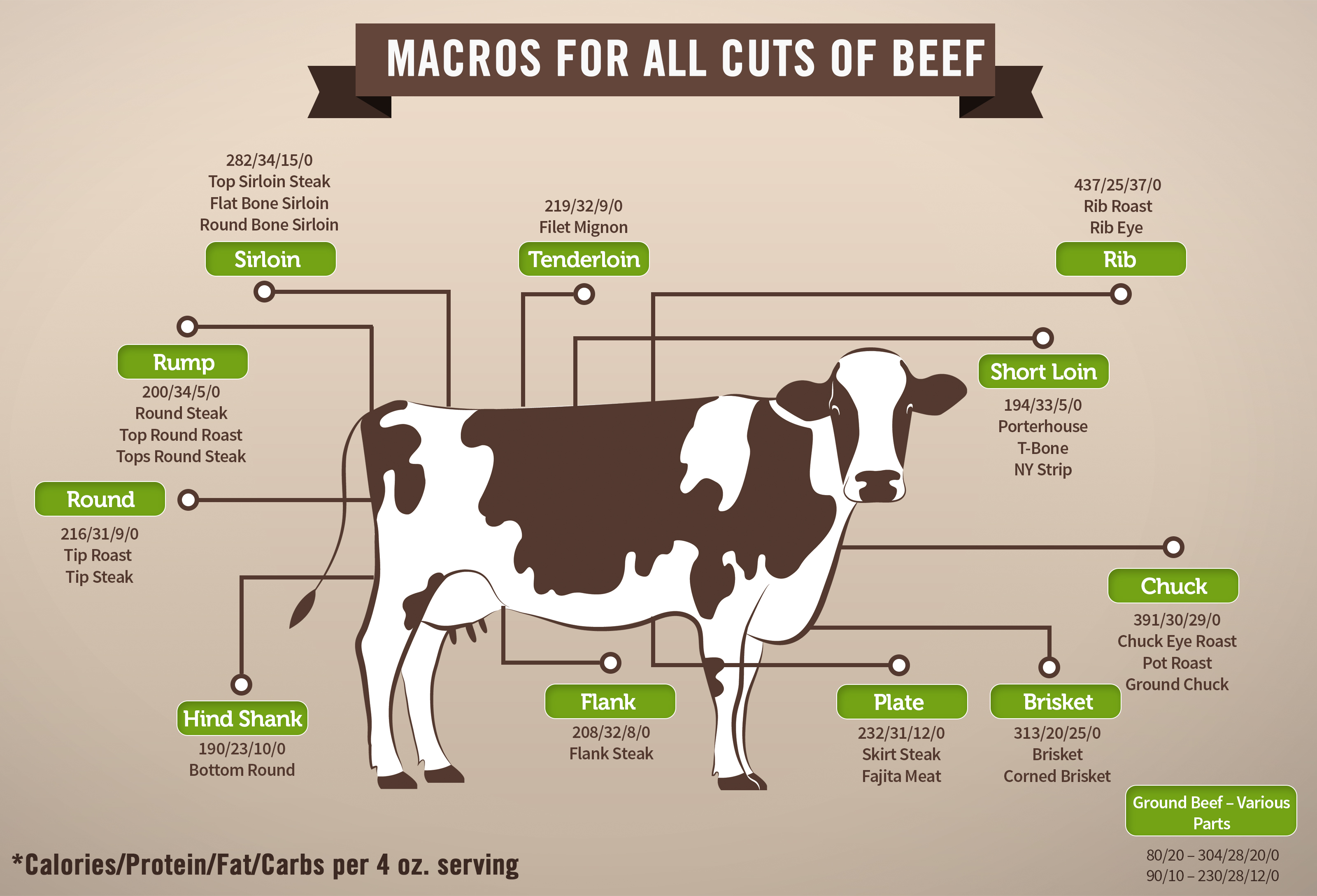 Macros for different cuts of beef