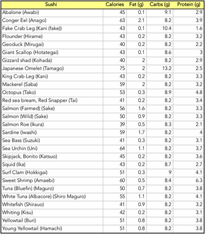 Sushi Chart 4